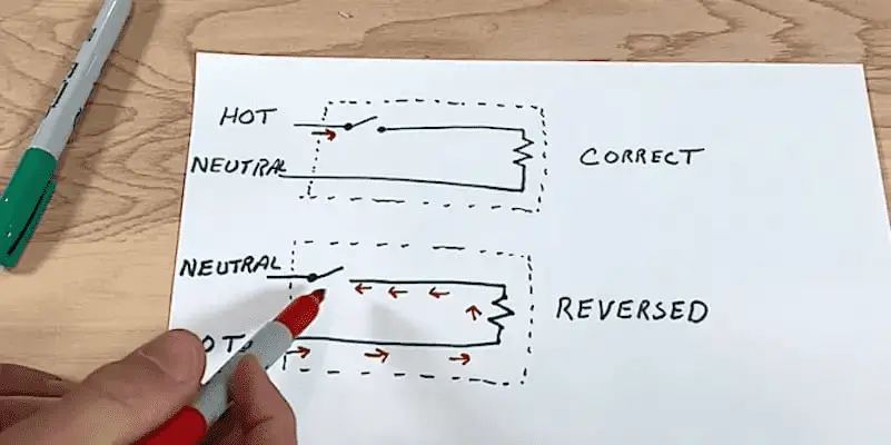 Electrical current is present in the reversed-polarity circuit, even though the device is off