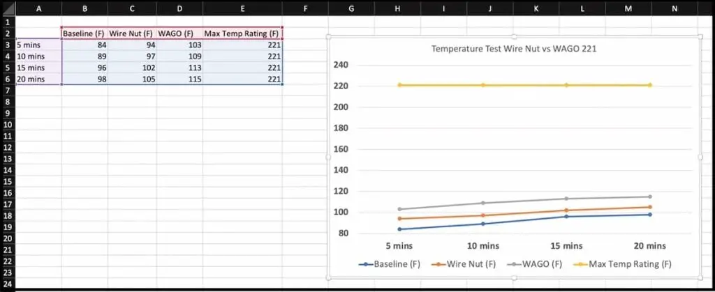 Table and graph comparing test results to the maximum temperature rating